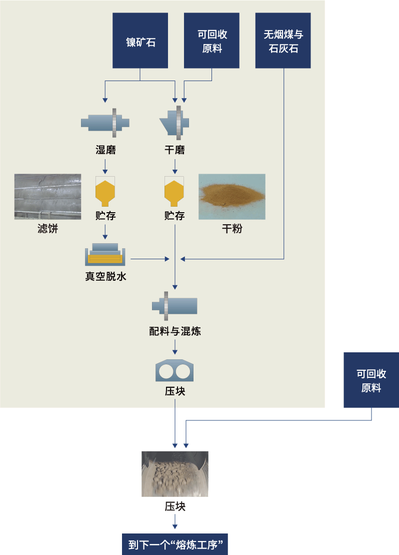 原料工序