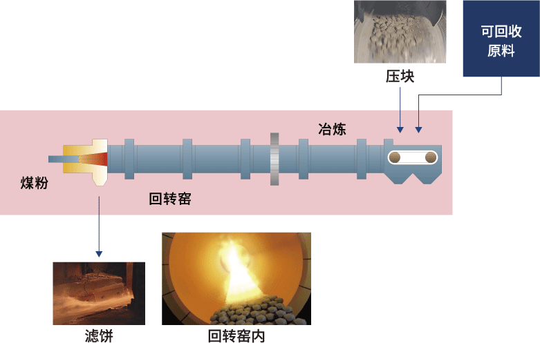 熔炼工序