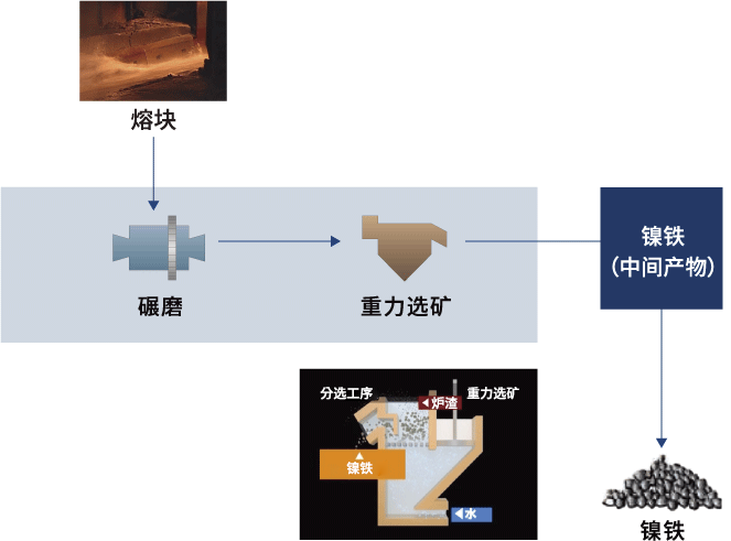 分选工序