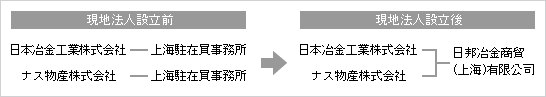 Image: 中国市場における営業機能整備・強化のイメージ