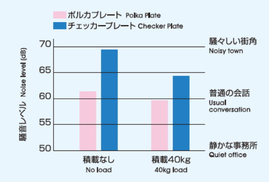 騒音レベル